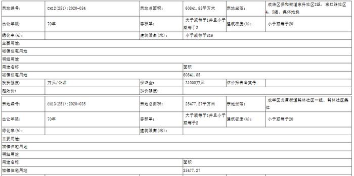 中海19.47亿斩获成都91亩宅地 无偿移交租赁住房面积12%