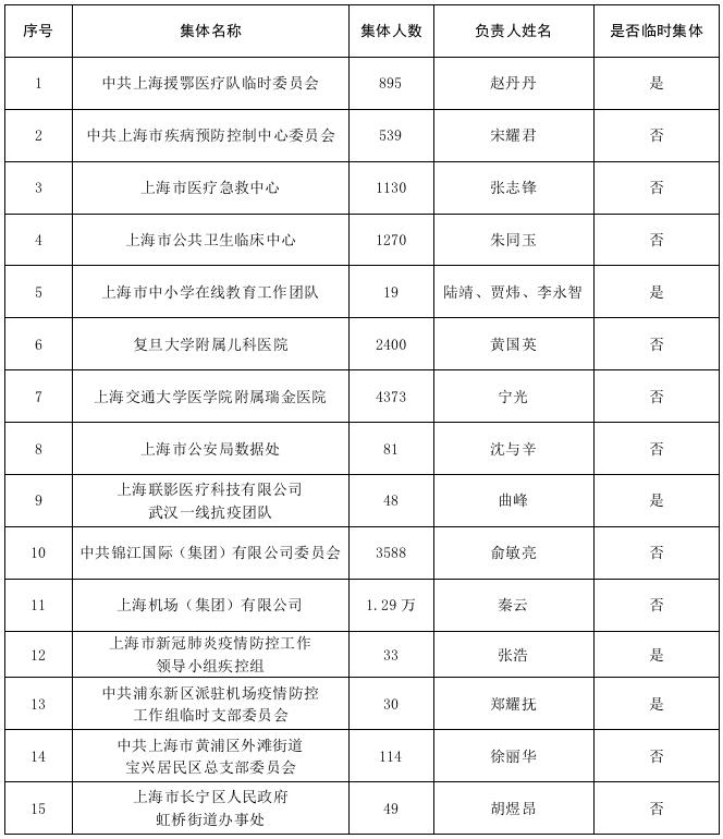 上海市抗击新冠肺炎疫情国家级表彰拟推荐对象名单公示