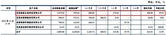 上海凯鑫去年员工85人应收账款过亿 专利少毛利率降