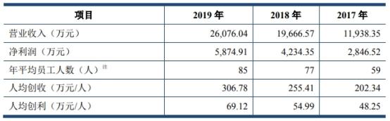 上海凯鑫去年员工85人应收账款过亿 专利少毛利率降