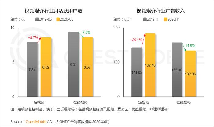 短视频凶猛 快手用户规模同比增长居首