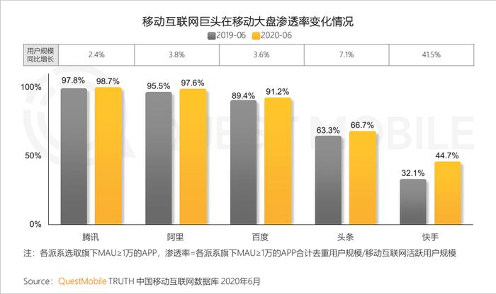 短视频凶猛 快手用户规模同比增长居首