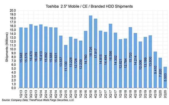 工厂故障导致 Q2 东芝磁盘驱动器出货量减半！