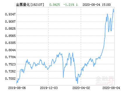 金鹰量化精选股票(LOF)净值下跌1.21％ 请保持关注