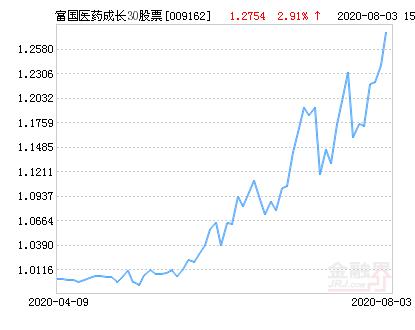 富国医药成长30股票净值下跌2.13％ 请保持关注