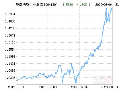 华商消费行业股票净值下跌1.50％ 请保持关注