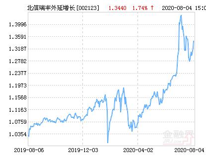 北信瑞丰外延增长基金最新净值涨幅达1.74％