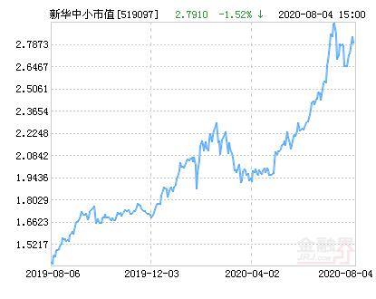 新华中小市值优选混合基金最新净值跌幅达1.52％