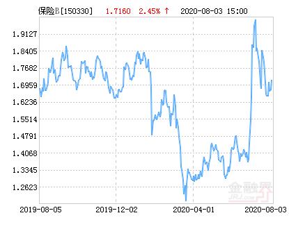 方正富邦中证保险主题指数分级B净值上涨5.59％ 请保持关注