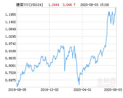 建信央视50B净值上涨1.29％ 请保持关注