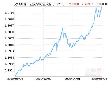 交银施罗德数据产业灵活配置混合基金最新净值跌幅达1.60％