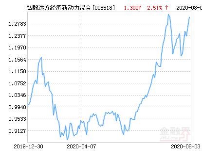 弘毅远方经济新动力混合基金最新净值跌幅达1.85％