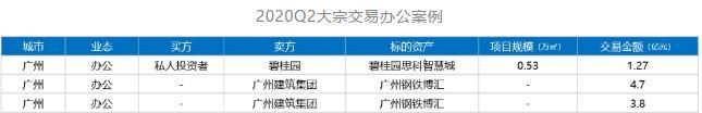 克而瑞：广州二季度写字楼市场大宗交易总成交金额9.77亿