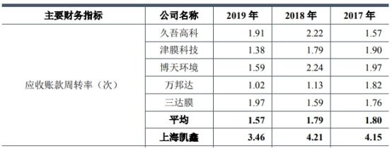 上海凯鑫去年员工85人应收账款过亿 专利少毛利率降