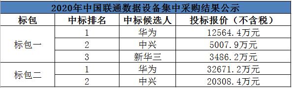 中国联通数据设备集采：华为、中兴、新华三成中标候选人