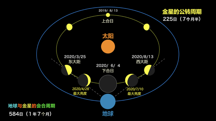 金星西大距示意图     台北市立天文科学教育馆  图