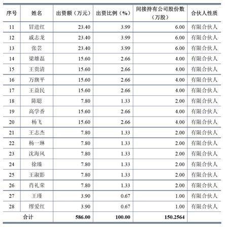 上海凯鑫去年员工85人应收账款过亿 专利少毛利率降