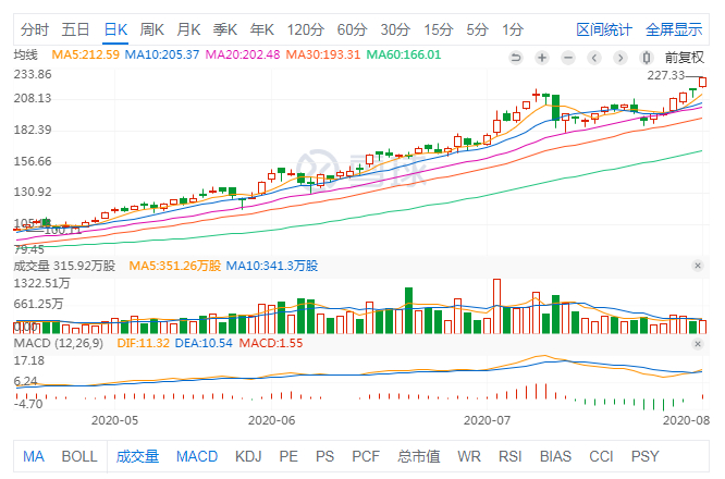 DocuSign股价日线图，来源：雪球
