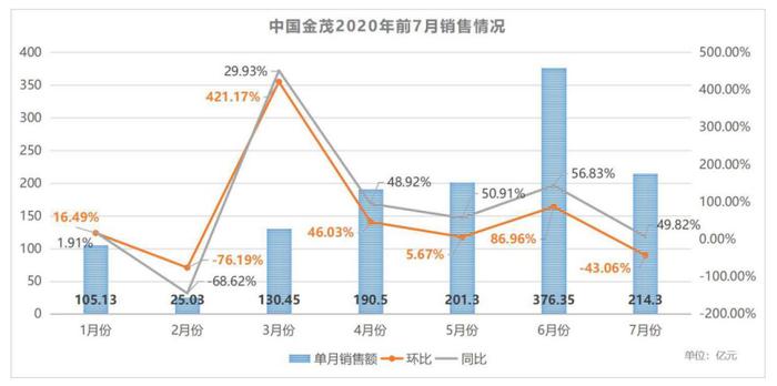 金茂7月“踩点”业绩：销售完成超六成 拿地仅一宗