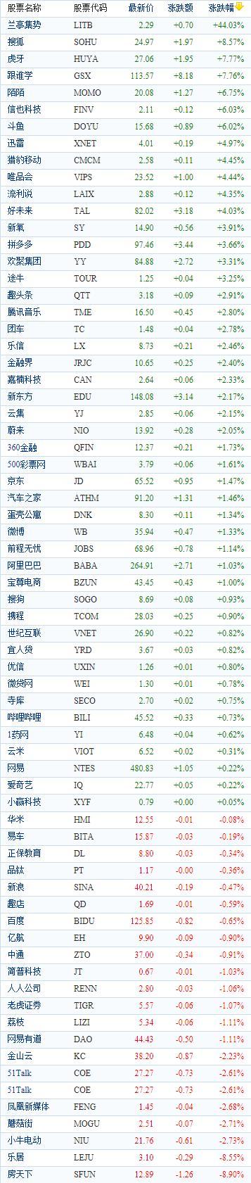 中国概念股周三收盘涨跌互现 兰亭集势飙涨44%