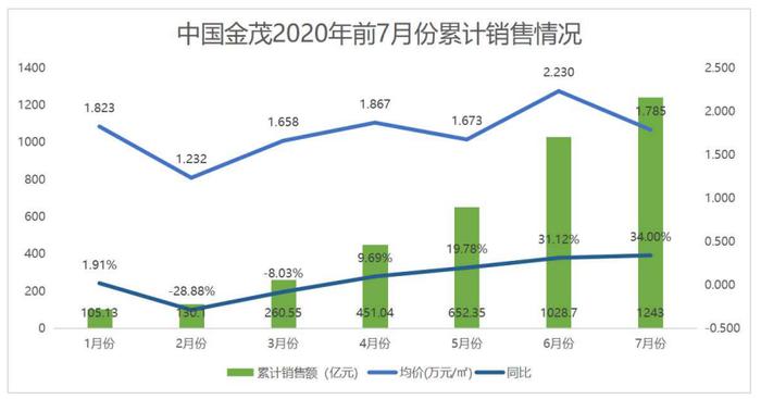 金茂7月“踩点”业绩：销售完成超六成 拿地仅一宗