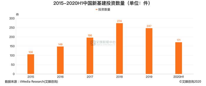 新基建行业数据分析：2020H1中国新基建投资数量为171件