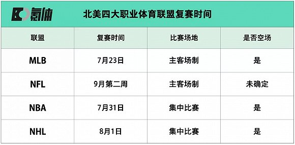 注：北美四大职业体育联盟复赛时间