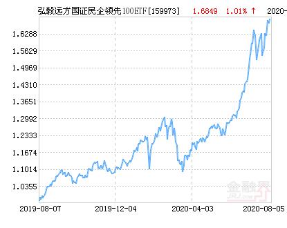 弘毅远方国证民企领先100ETF净值上涨1.01％ 请保持关注