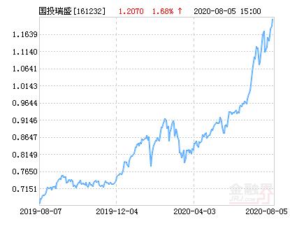 国投瑞银瑞盛灵活配置混合(LOF)净值上涨1.68％ 请保持关注