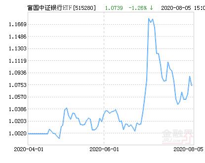 富国中证银行ETF净值下跌1.26％ 请保持关注