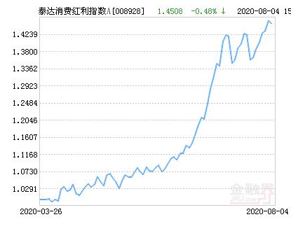 泰达消费红利指数A净值上涨1.61％ 请保持关注