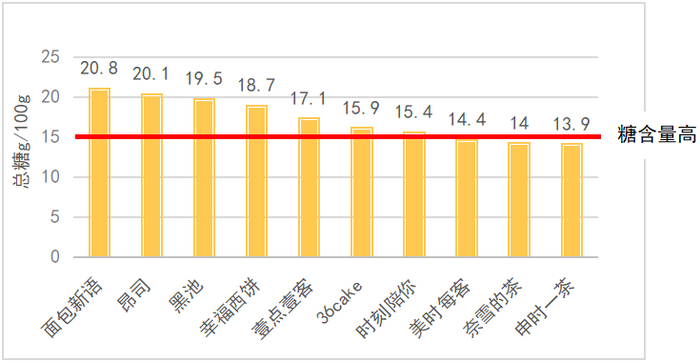 ▲蛋糕糖含量
