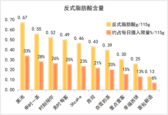 ▲反式脂肪酸含量