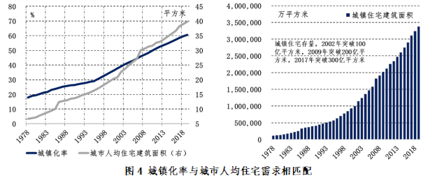 数据来源：国家统计局，国土资源部，植信投资研究院测算