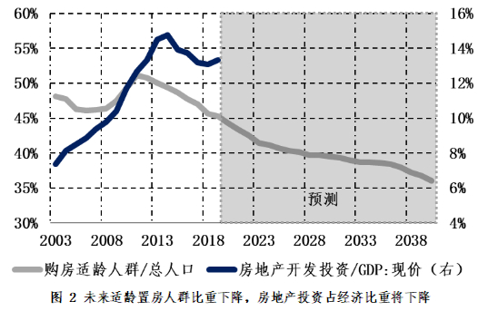 数据来源：国家统计局，植信投资研究院测算
