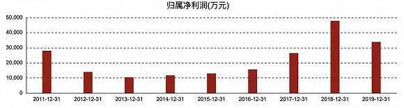 图片来源：东方财富（四维图新）