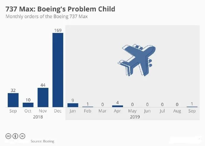 波音公司飞机交付数量变化 。图源；波音公司财报。