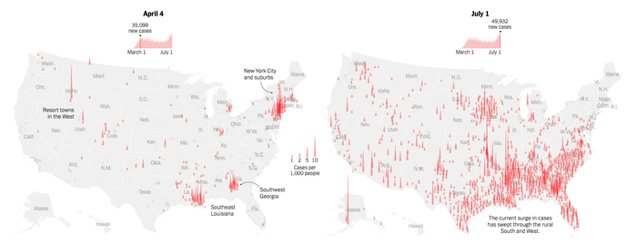 上图展示了全美确诊病例的分布。左边地图代表4月1日，美国新增病例数第一次到达峰值时，全国确诊病例的分布。右边地图代表7月1日，重新开放计划实施后，美国新增病例数第二次到达峰值时，全国确诊病例的分布。 来源：《纽约时报》 链接：https：//www.nytimes.com/interactive/2020/07/02/us/coronavirus-cases-increase.html