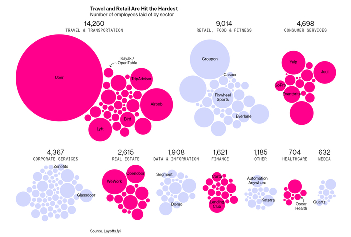 上图展示了各类硅谷科技公司的裁员人数。每一簇圆圈代表与不同行业有关的科技公司，每个圆圈代表一个企业的裁员数量，包括Uber、Lyft、TripAdvisor、Airbnb、Groupon、Yelp、WeWork等。圆圈面积越大，该企业的裁员人数越多。数据截至5月28日。 来源：彭博社 链接：https：//www.bloomberg.com/graphics/2020-coronavirus-technology-layoffs/