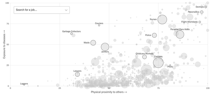 上图展示了每种职业感染上新冠病毒的可能性。每个职业是一个圆圈。圆圈越大，从事这类职业的人越多。X轴从左到右，表示该职业所需接触人群的亲密度，0指独立工作，25指非独立工作但也不需要怎么接触，50指稍微需要接触人群，75指需要适度地接触一些人群，100指需要密切地与人接触。Y轴从下到上，表示该职业暴露在病毒的频率，0指从不暴露，25指每年一次，50指每月一次，75指每周一次，100指每天。右上角的圆圈代表患病可能性最大的职业，都是牙科医生、呼吸科医生等医护类职位。 来源：《纽约时报》 链接：https：//www.nytimes.com/interactive/2020/03/15/business/economy/coronavirus-worker-risk.html