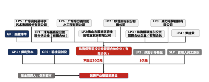 保碧产业链赋能基金投资架构示意图 图源：