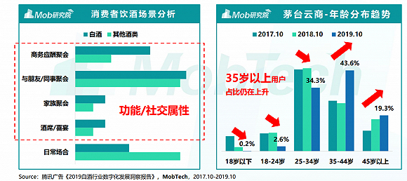 图片来源：腾讯广告《2019白酒行业数字化洞察报告》、MobTech