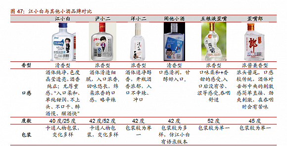 传统白酒推出类似江小白的子品牌；图片来源：招商证券