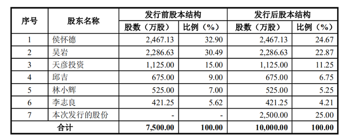 图片来源：招股书