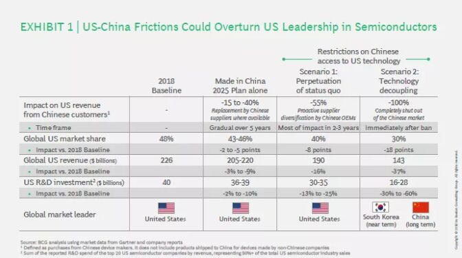 限制半导体对华贸易，可能会让美国失去在半导体领域的领导地位&nbsp; 图片来自：波士顿咨询&nbsp;