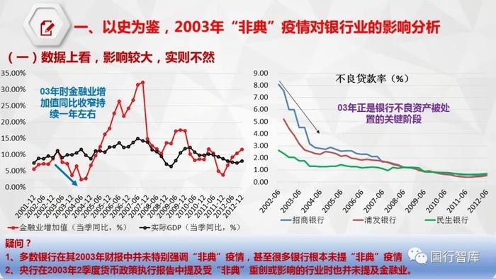 【银行疫情】12张图读懂新冠疫情对银行业的影响
