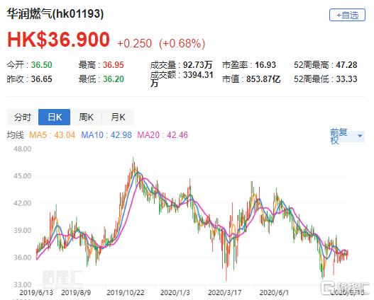 华润建材科技早盘涨超8% 中金维持“跑赢行业”评级