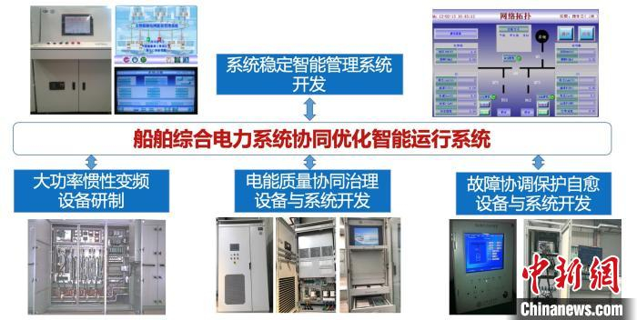 船舶综合电力系统协同优化智能运行系统。　上海交大供图 