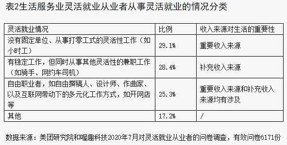 　　从生活服务业灵活就业从业者的月收入分布来看，16.8%的从业者月收入低于3000元，40.4%的从业者月收入为3001—5000元，42.8%的从业者月收入高于5000元（其中，23.3%的从业者月收入为5001—7000元，9.9%的从业者月收入为7001—10000元，9.6%的从业者月收入在10000元以上）（见图1）。
