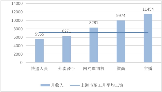 新业态下灵活就业人员月收入情况
